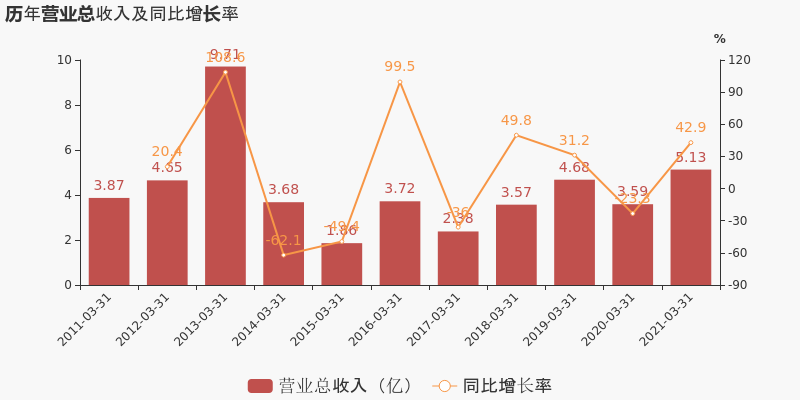 2021年成都第一季度gdp_2021年成都地铁线路图(3)