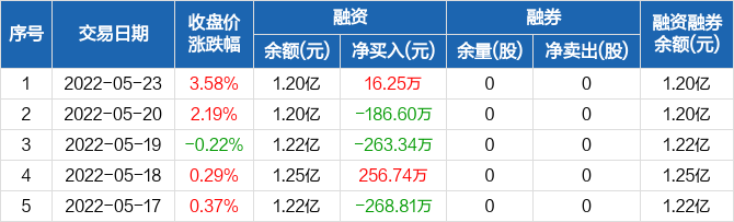 铜冠铜箔融资净买入1625万元融资余额12亿元0523