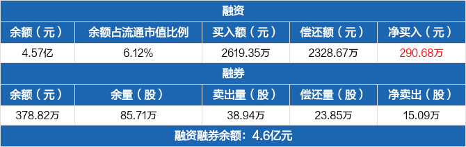 省广集团：融资净买入290.68万元，融资余额4.57亿元（11-07）