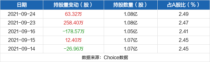 荣盛发展09月24日获深股通增持63.32万股 最新持股量为1.08亿股