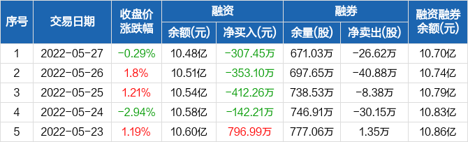 国海证券：连续4日融资净偿还累计1215.02万元（05-27）