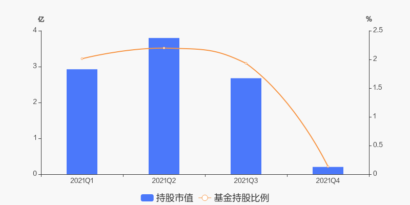 基金持倉基金四季度合計持有安科生物203717萬元環比減少247億元