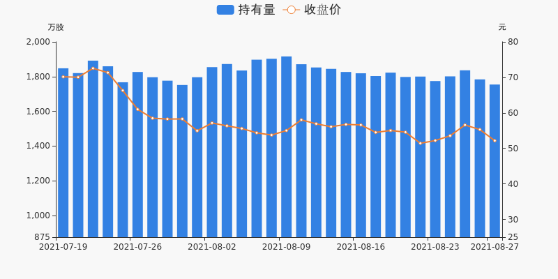 口子窖08月27日被滬股通減持29.56萬股 _ 東方財富網