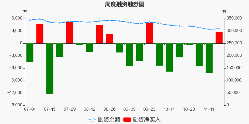 三一重工本周融资净买入2807.11万元，居工程机械板块第一