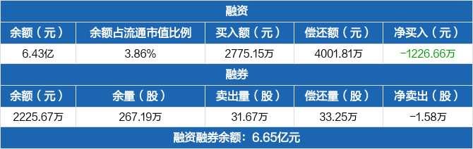 东风汽车：融资净偿还1226.66万元 融资余额6.43亿元（09-17）
