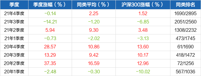 圖解季報易方達藍籌精選混合基金2021年四季報點評