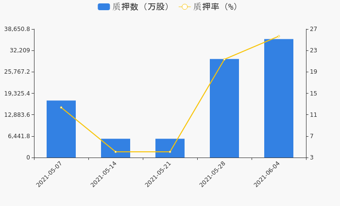 中再资环:重要股东质押6000万股,累计质押占其持股达95.92% 中再资环:重要股东质押6000万股,累计质押占其持股达95.92%