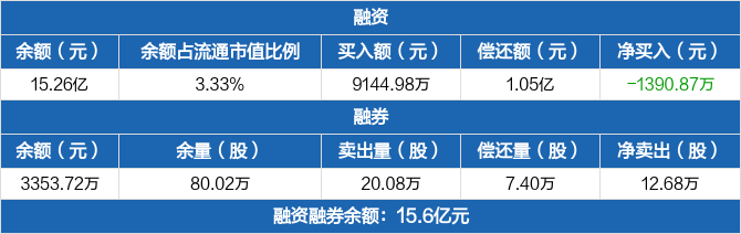 上海机场融资融券信息：融资余额15.26亿元，较前一日下降0.9%