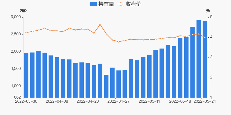 居然之家05月24日被深股通减持3883万股