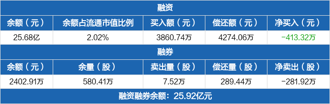 中国联通：融资余额25.68亿元，较前一日下降0.16%（09-24）