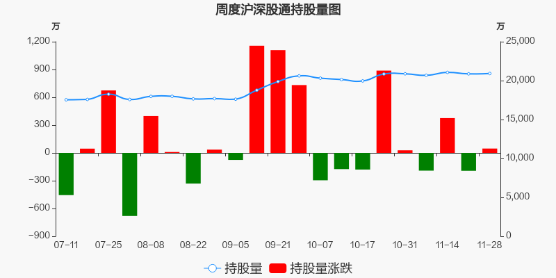 福耀玻璃本週滬股通持股市值增加243308萬元居玻璃玻纖板塊第四