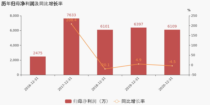 图解年报 中洲特材 2020年营收下降5 归母净利润下降4 5