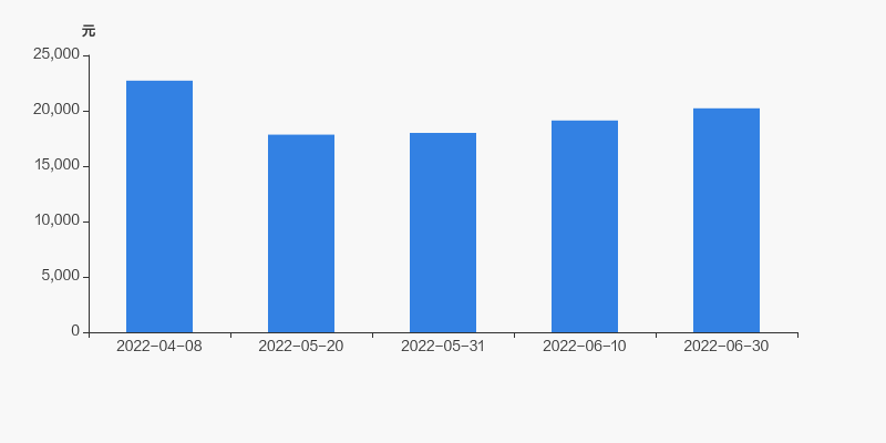 兰州银行股东户数下降6.39%，户均持股2.02万元