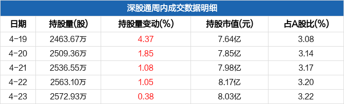豪迈科技本周深股通持股市值增加6632.28万元,居汽车行业板块第四