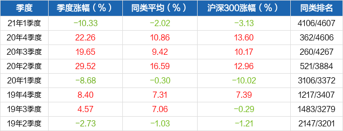 成立以来基金净值与指数表现