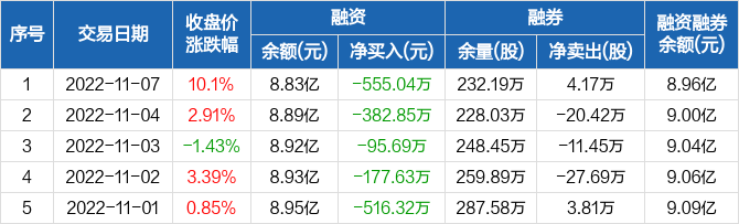 欧菲光：融资余额8.83亿元，创近一年新低（11-07）