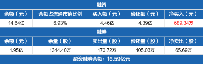 中銀證券融資餘額1464億元創歷史新高0616