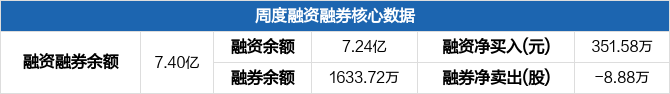 歌华有线本周融资净买入351.58万元，本周累计跌幅达2.42%