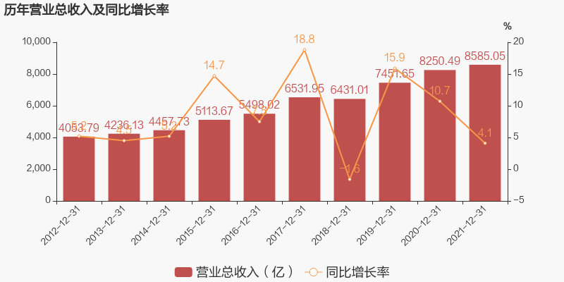 图解年报中国人寿2021年归母净利润小幅增长13约为5092亿元