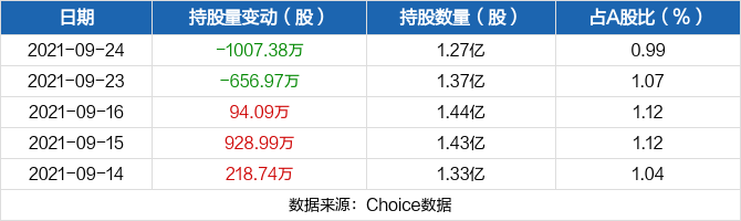 上海电气09月24日被沪股通减持1007.38万股 最新持股量为1.27亿股