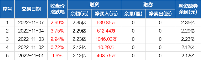 合众思壮：连续6日融资净买入累计2862.77万元（11-07）