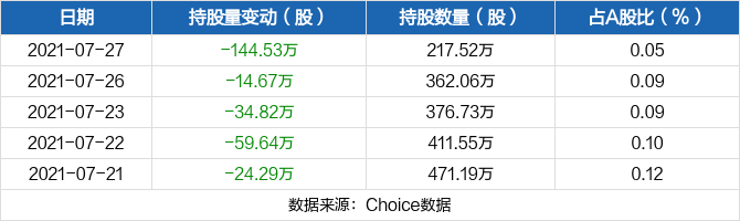 中國衛通07月27日被滬股通減持14453萬股