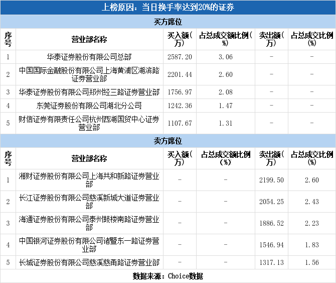 上交所2021年11月12日交易公开信息显示,建业股份因属于当日换手率