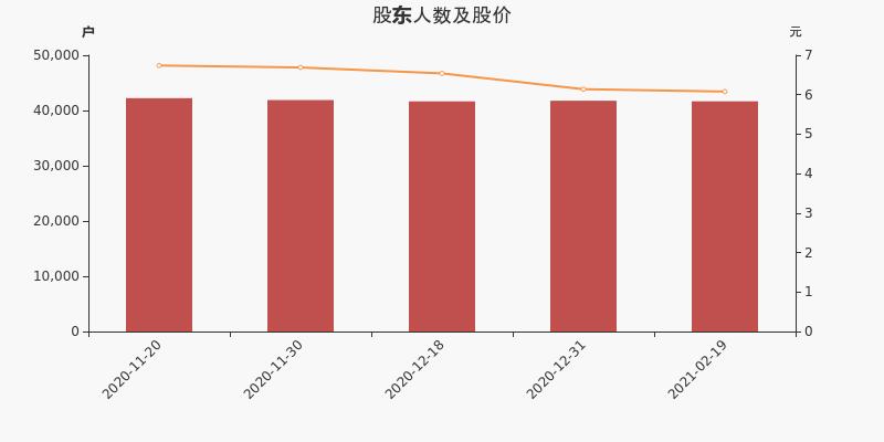 股东户数,股价