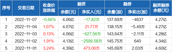 宁波华翔：融资净偿还17.82万元，融资余额4.06亿元（11-07）