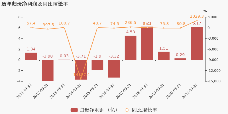 山东省2021年一季度GDP_无标题(3)