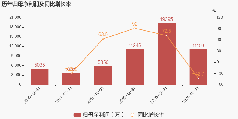 圖解年報歐陸通2021年歸母淨利潤為11億元同比下降427