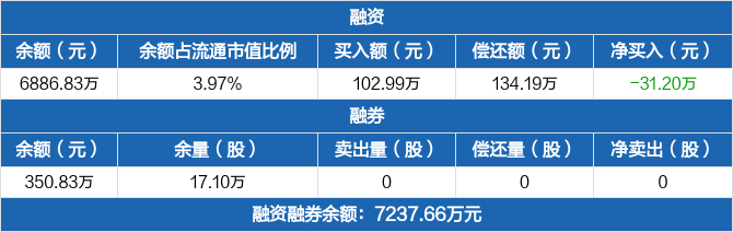 三友医疗融资余额688683万元创近一年新低0516