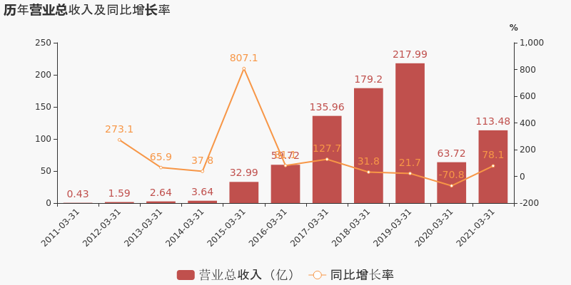 2021年上海一季度gdp(2)