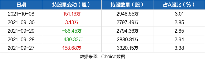 五矿稀土10月08日获深股通增持151.16万股 最新持股量为2948.65万股