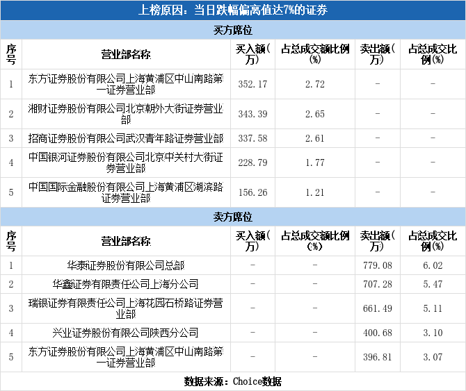 多主力现身龙虎榜,曲江文旅下跌7.92%(09-15) 多主力现身龙虎榜,曲江文旅下跌7.92%(09-15)