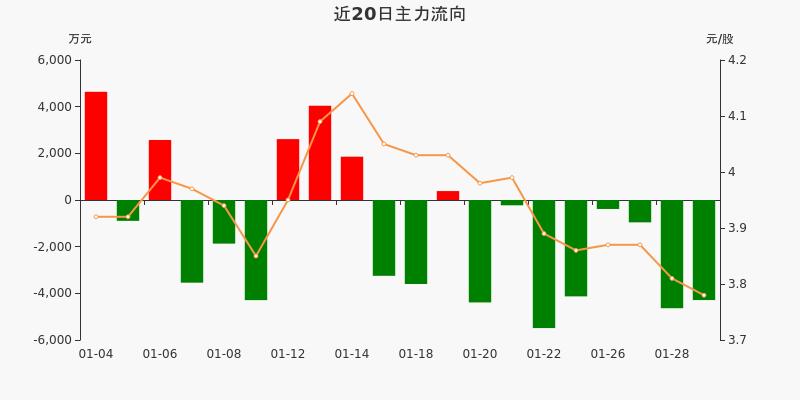 中國電建主力資金連續8天淨流出累計245億元0129