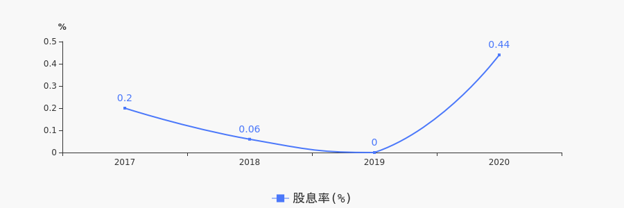 新勁剛2020年度10派1元