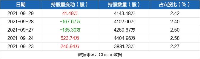 东山精密09月29日获深股通增持4149万股
