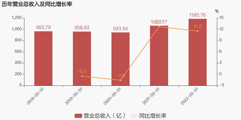 8億,同比增長12.1%,高於營業收入11.5%的增速,導致毛利率下降0.4%.