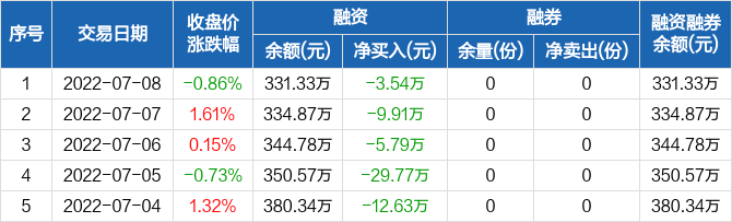 双创50ETF基金：连续6日融资净偿还累计72.48万元（07-08）