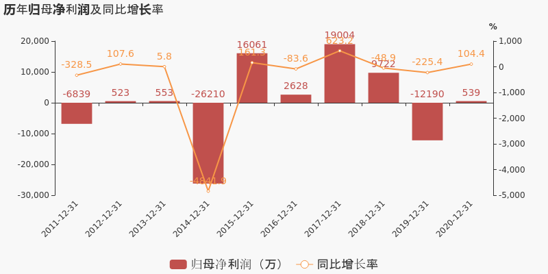 圖解年報諾德股份2020年扭虧為盈銅箔行業貢獻利潤