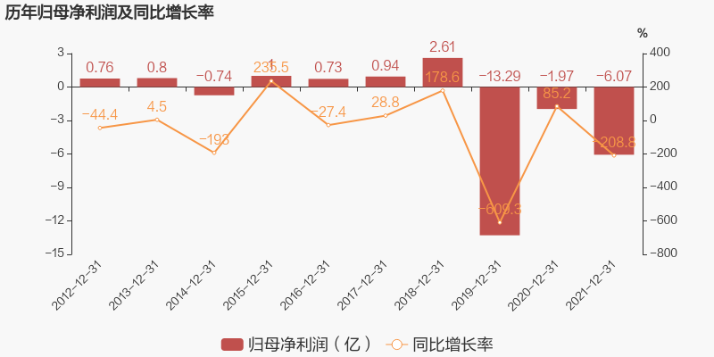 【图解年报】st华鼎:2021年归母净利润为