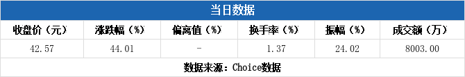 N维远登陆上交所,多主力现身龙虎榜(09-15) N维远登陆上交所,多主力现身龙虎榜(09-15)