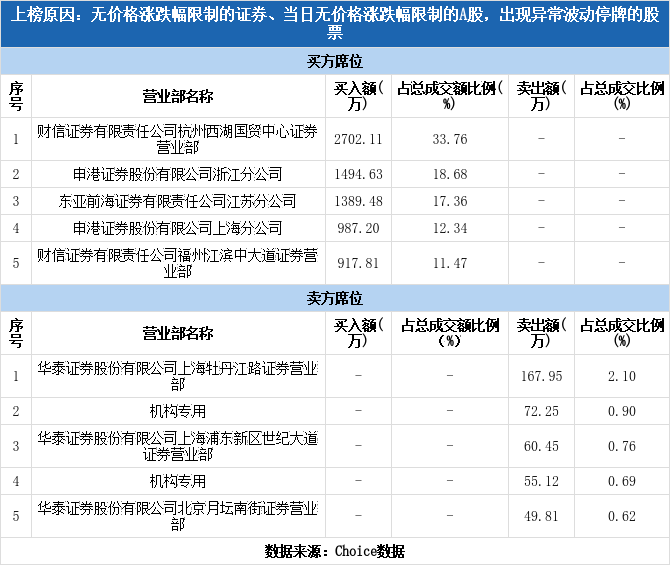 N维远登陆上交所,多主力现身龙虎榜(09-15) N维远登陆上交所,多主力现身龙虎榜(09-15)