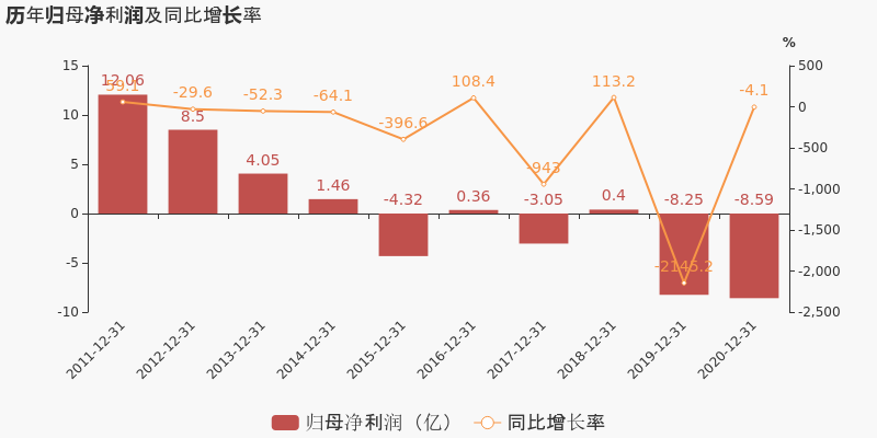 图解年报美邦服饰2020年归母净利润为86亿元连亏两年未能扭亏