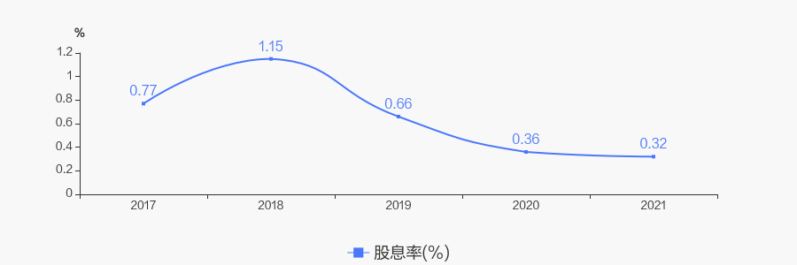 德賽西威2021年度10派4.5元 _ 東方財富網