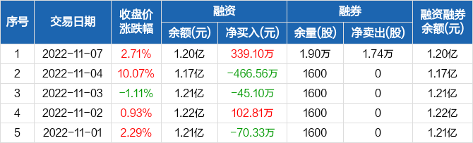 东江环保：融资净买入339.1万元，融资余额1.2亿元（11-07）