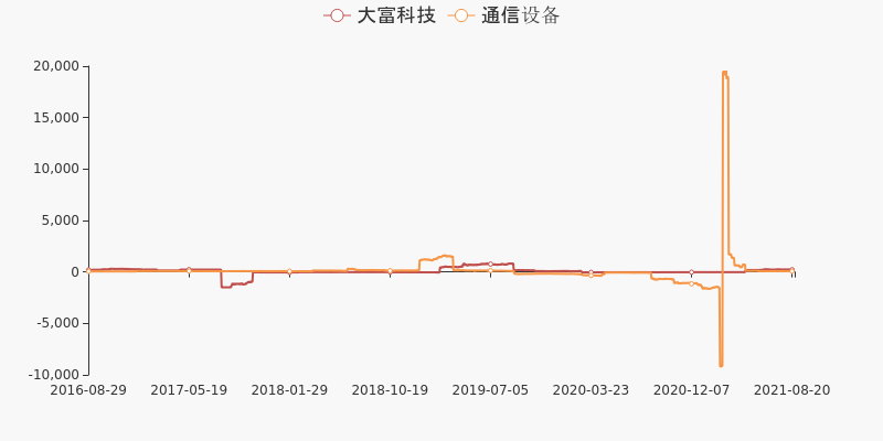 18天10板大位科技：2024年净亏损2213.2万元