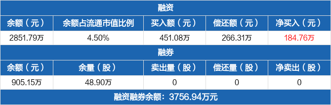 漱玉平民：;融资余额2851.79万元，较前一日增加6.93%