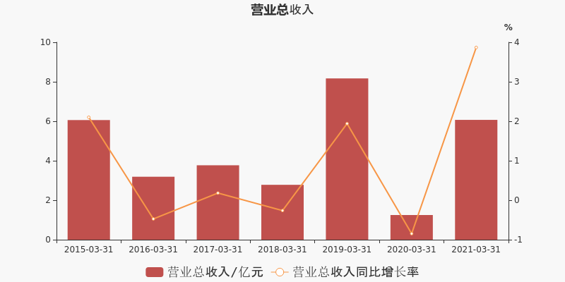 读财报系列一文看懂奥园美谷21年一季度利润表